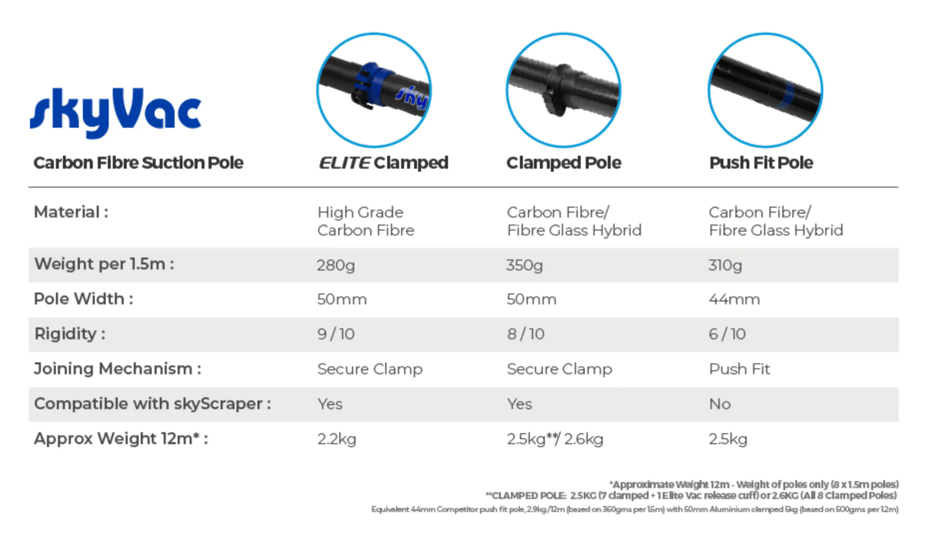SkyVac Carbon Fibre Clamped Pole Set | 50 MM - Image 10